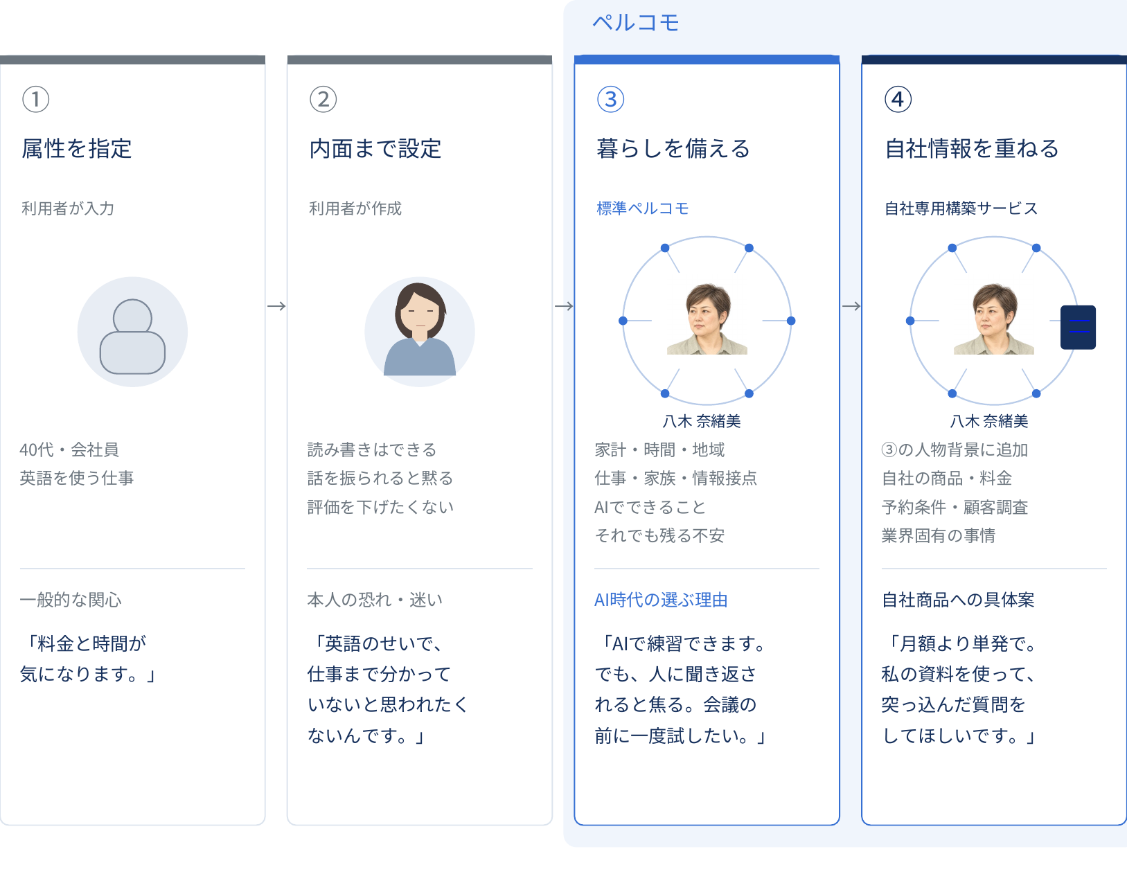 4つの人物背景の比較。①属性を指定、②内面まで設定、③暮らしを備える標準のペルコモ、④自社情報を重ねる自社専用構築サービス
